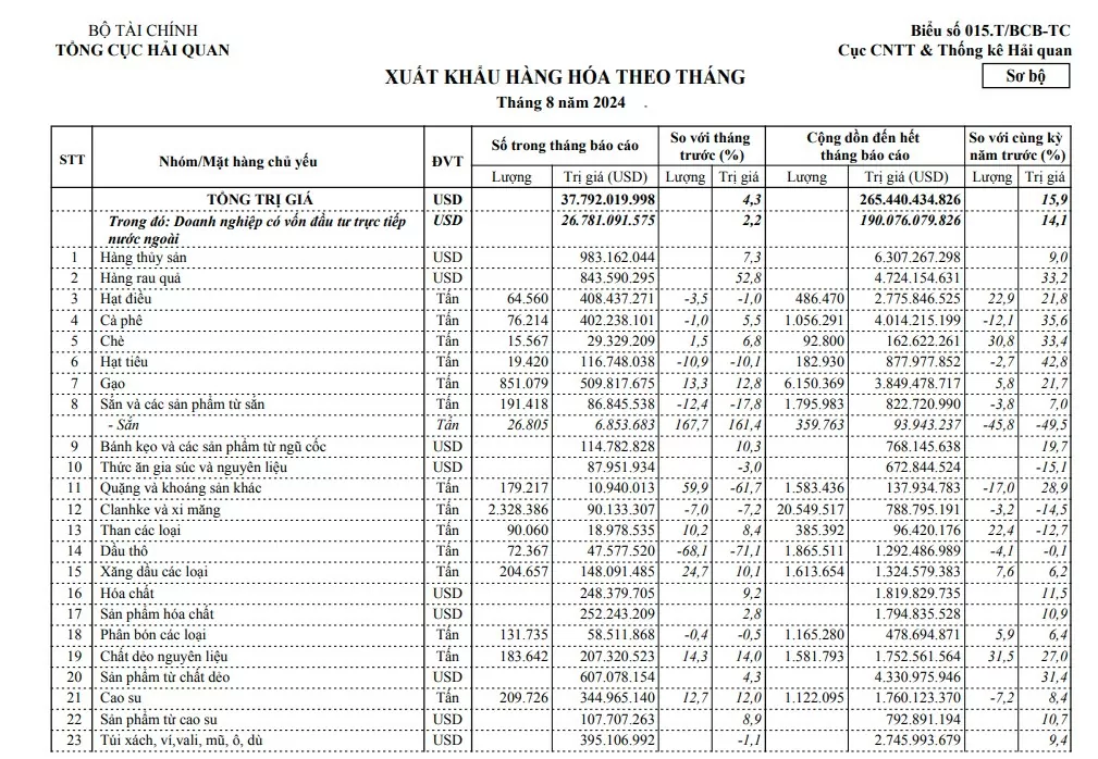 8 tháng năm 2024, xuất khẩu hồ tiêu sang Đức tăng gần 98% về lượng