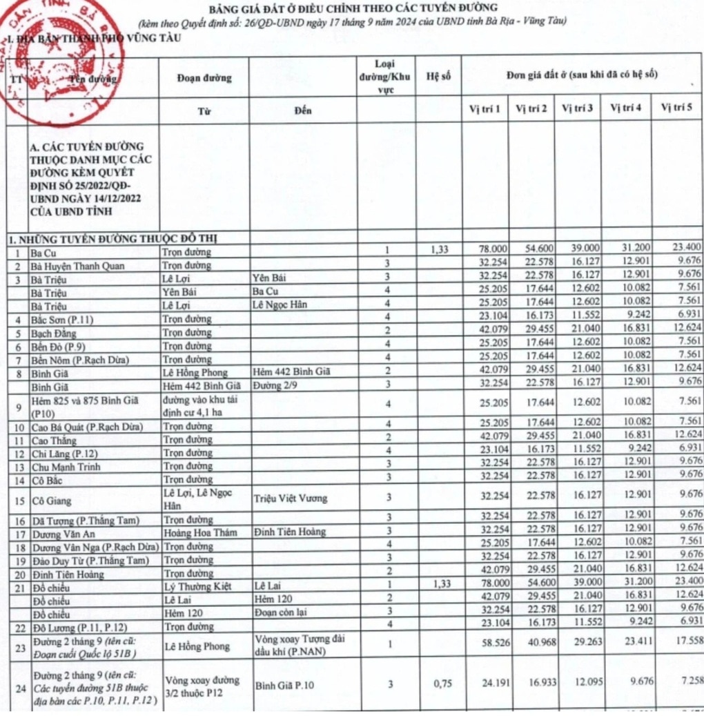Bà Rịa - Vũng Tàu công bố bảng giá đất mới, cao nhất 78 triệu đồng/m2 - 1