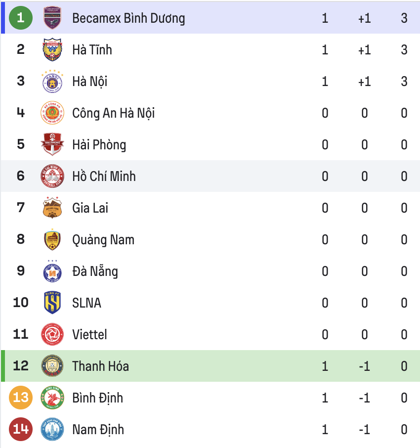 Bảng xếp hạng V-League mới nhất: Bất ngờ lớn ở tốp đầu và cuối- Ảnh 1.