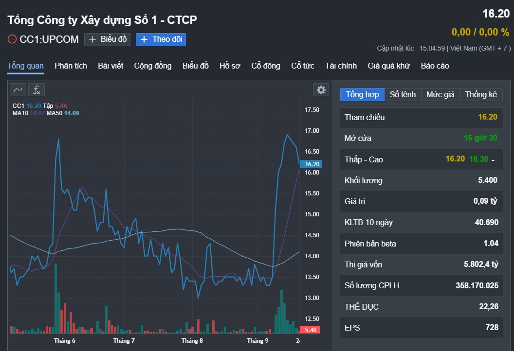 CC1-Holdings muốn gom 18 triệu cổ phiếu của một nhà thầu sân bay Long Thành- Ảnh 1.