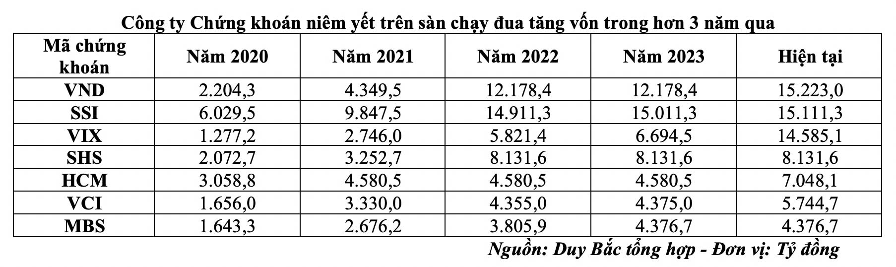 Công ty chứng khoán niêm yết trên sàn chạy đua tăng vốn trong hơn 3 năm qua