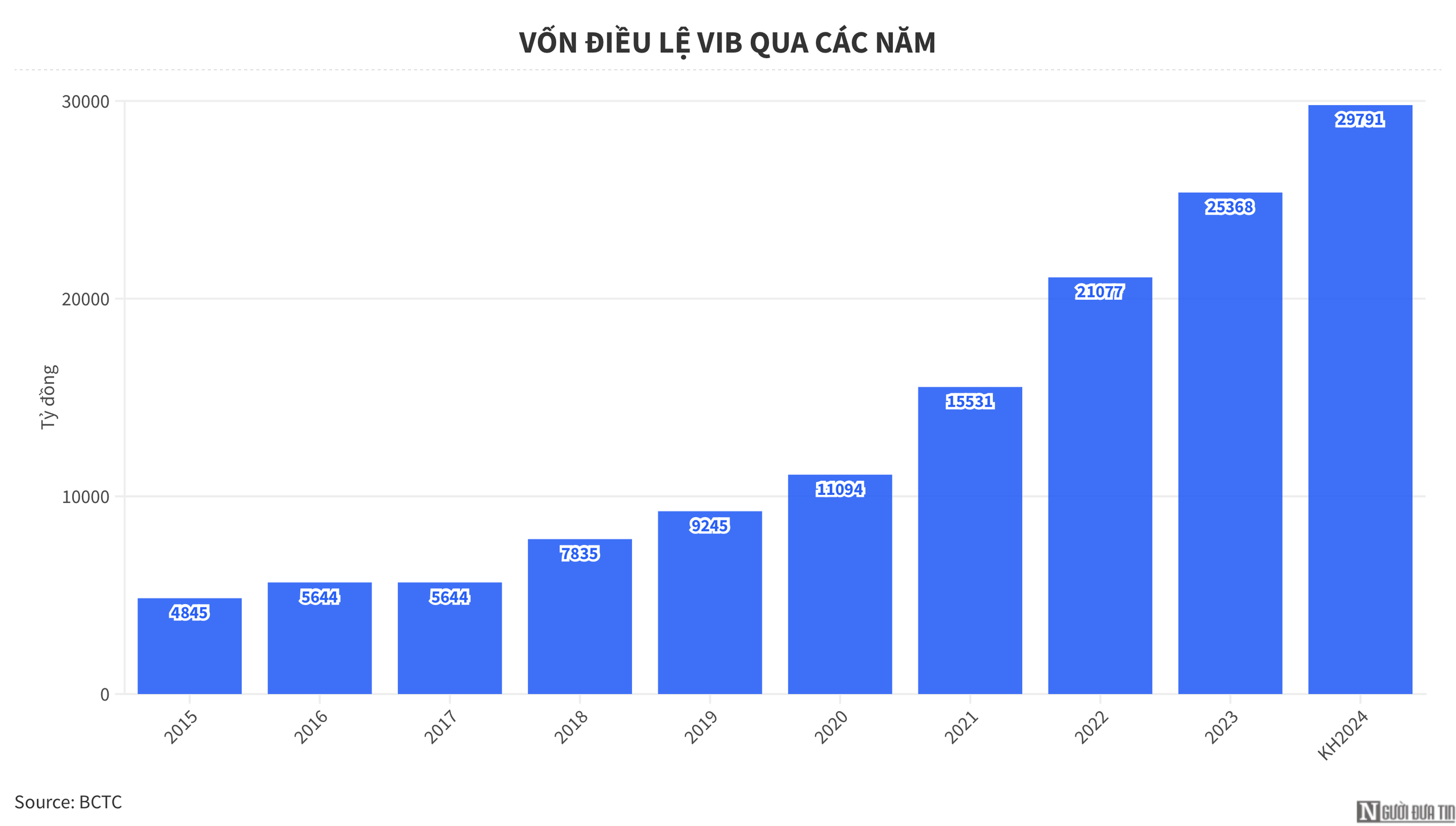 Chuyển động của VIB sau gần 1 thập kỷ- Ảnh 1.