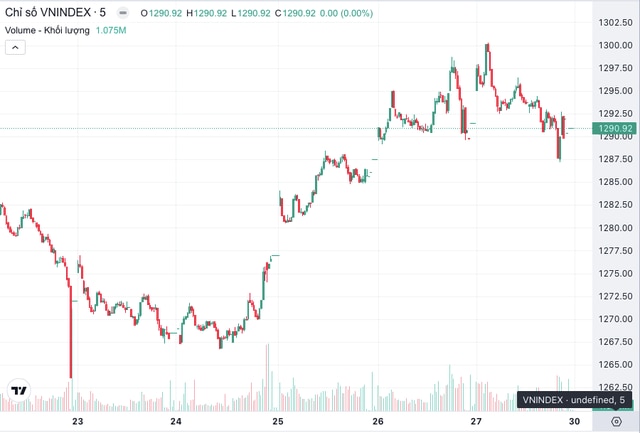 Lăng kính chứng khoán 30/9: Có nên mua vào khi VN-Index tiến đến 1.300 điểm?- Ảnh 2.