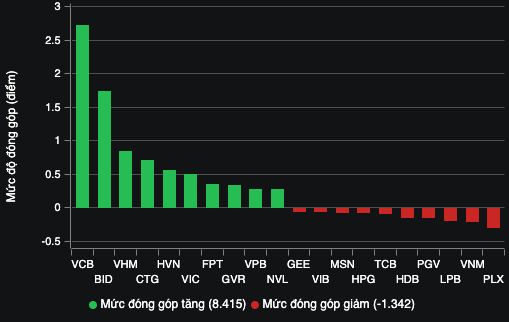 Cổ phiếu họ Vin toả sáng, VN-Index vượt mốc 1.270 điểm- Ảnh 3.