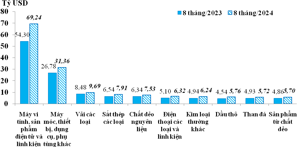 10 nhóm hàng nhập khẩu chủ lực của Việt Nam trong 8 tháng/2023 và 8 tháng/2024