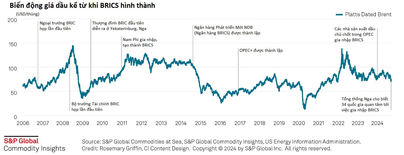 “Dấu chân năng lượng” của BRICS đang ngày càng tăng thêm- Ảnh 2.