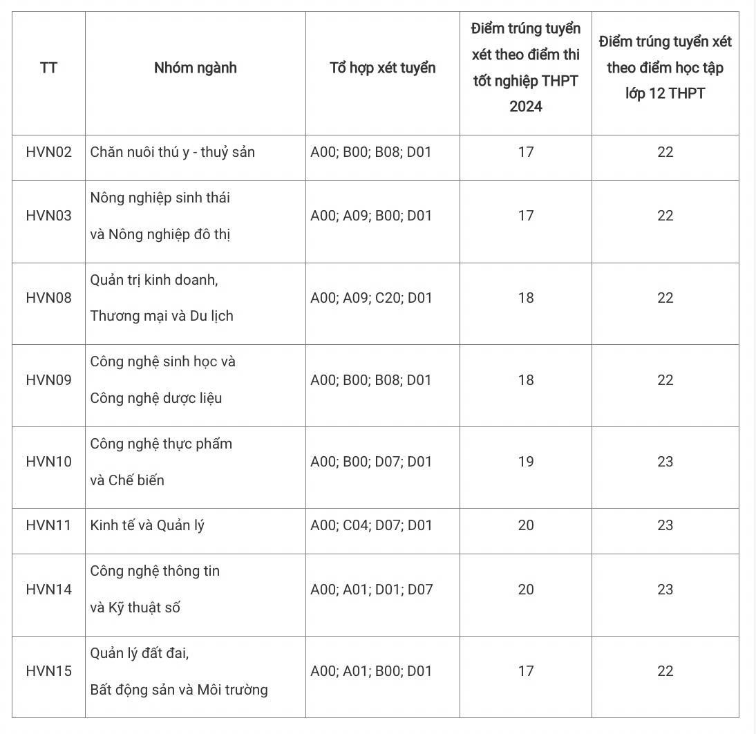 Điểm chuẩn bổ sung Học viện Nông nghiệp Việt Nam năm 2024. Ảnh chụp màn hình website nhà trường