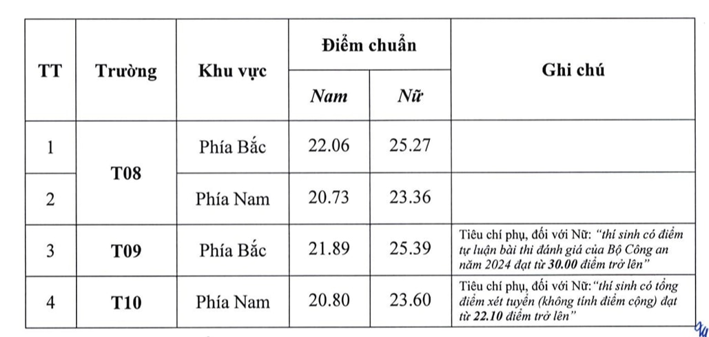 Điểm chuẩn hệ trung cấp Công an nhân dân cao nhất 27,89  - Ảnh 2.