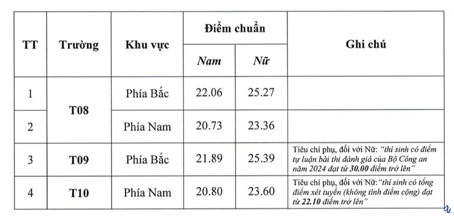 Điểm chuẩn hệ trung cấp công an 2024 với học sinh THPT và chiến sĩ nghĩa vụ xuất ngũ.