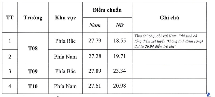 Điểm chuẩn hệ trung cấp công an 2024 với chiến sĩ nghĩa vụ tại ngũ và học sinh trường Văn hóa.