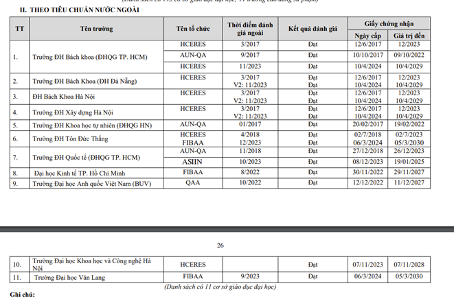  Điểm danh 11 trường đại học được công nhận đạt chuẩn nước ngoài năm 2024  -0