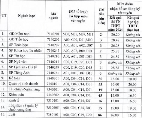 Thêm trường xét tuyển bổ sung: Điểm sàn ngất ngưởng lên tới 28,58 điểm ảnh 1