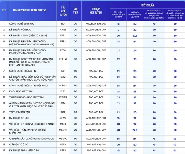 Thêm trường xét tuyển bổ sung: Điểm sàn ngất ngưởng lên tới 28,58 điểm ảnh 4