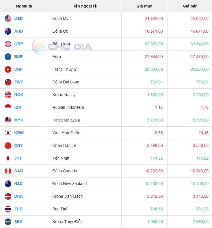 Tỷ giá USD hôm nay 14/9/2024: Đồng USD giảm xuống mức thấp nhất