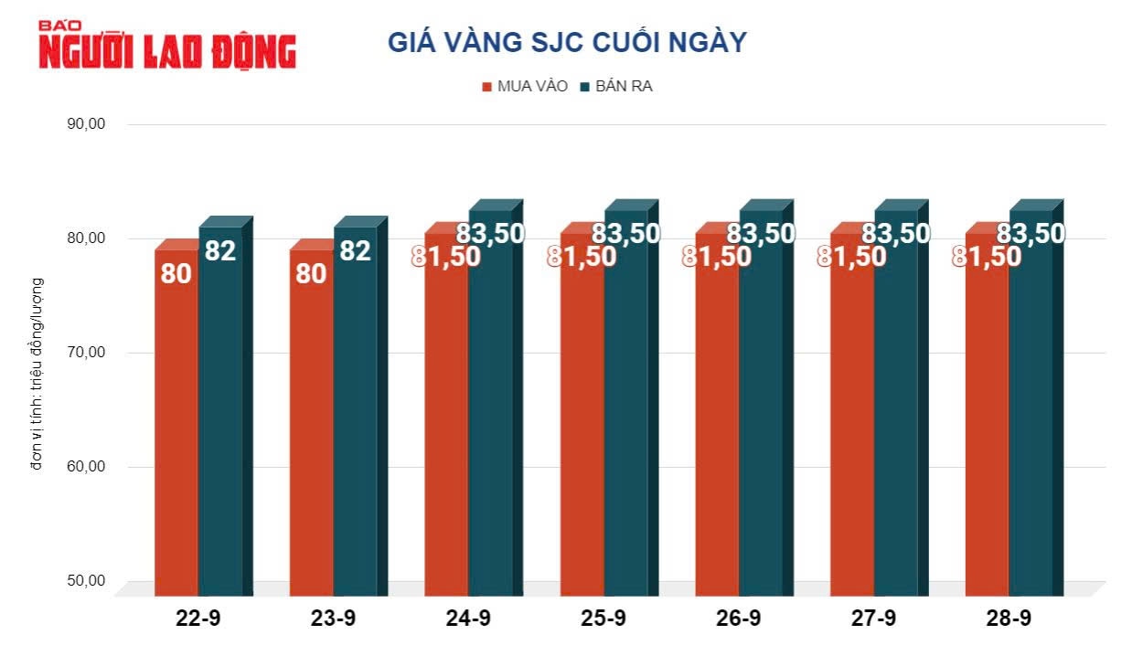 Giá vàng hôm nay 29-9: 