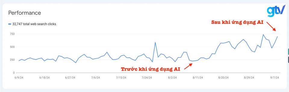 Biểu đồ so sánh hiệu suất dự án SEO trước và sau khi ứng dụng AI tại GTV SEO