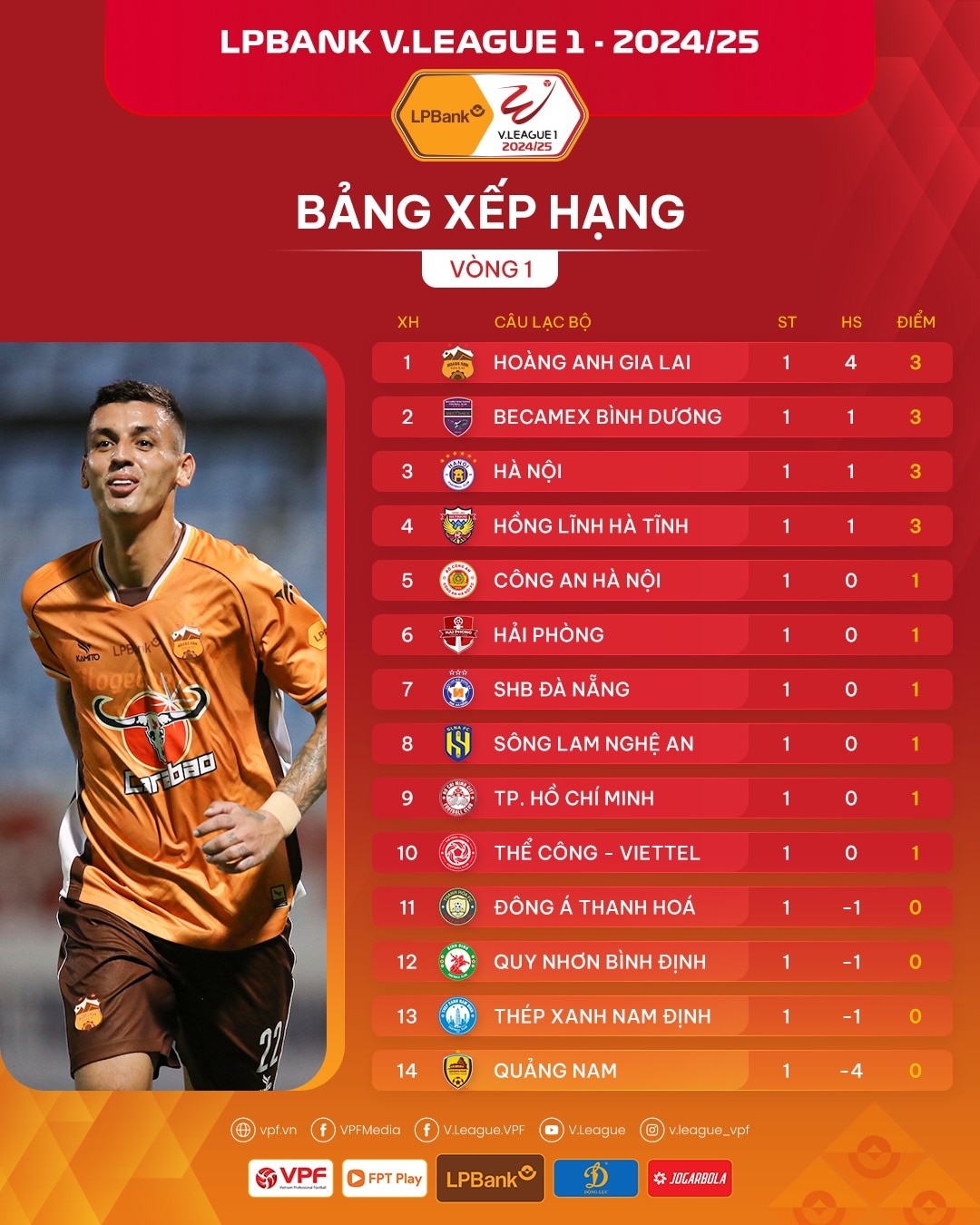 Bảng xếp hạng V-League mới nhất: HAGL bay cao cùng tài năng sinh năm 2008, Nam Định áp chót- Ảnh 1.