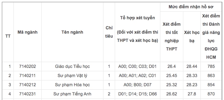 Hàng loạt ngành sư phạm vẫn tuyển bổ sung dù số thí sinh đăng ký tăng mạnh- Ảnh 2.