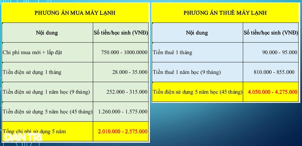 Học sinh thuê máy lạnh 34 triệu đồng/năm, đắt gấp đôi mua mới? - 3