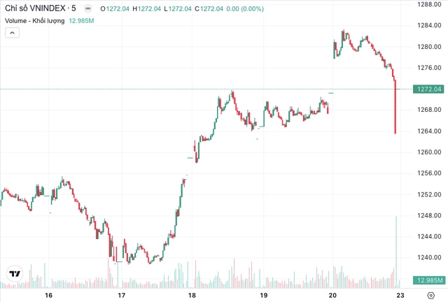 Lăng kính chứng khoán 23/9: Kỳ vọng VN-Index vượt 1.300 điểm sau động thái của Fed- Ảnh 1.