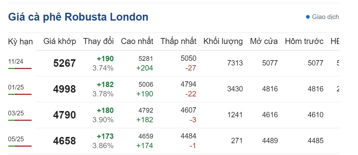 Giá cà phê hôm nay 15/9: