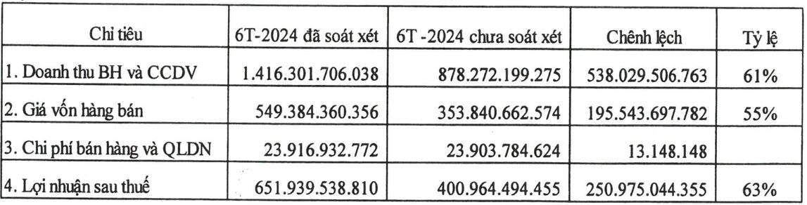 Chênh lệch sau soát xét của Lideco. Ảnh trích chụp từ giải trình chênh lệch. 