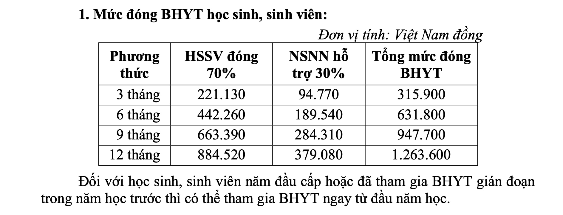 Mức tiền đóng bảo hiểm y tế học sinh, sinh viên năm học 2024-2025 là bao nhiêu?- Ảnh 2.