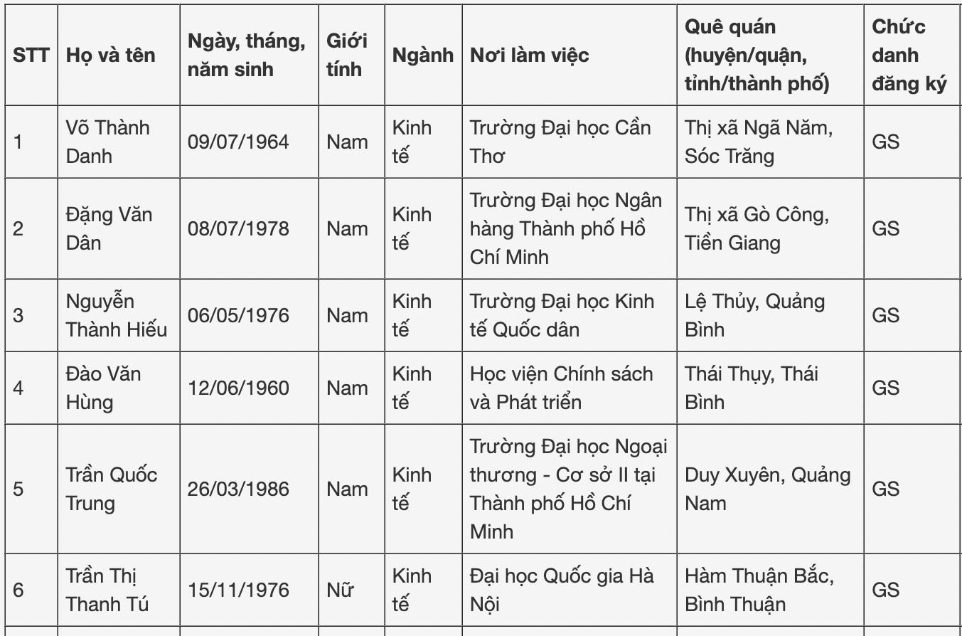 Ngành Kinh tế đông ứng viên được đề nghị xét chức danh giáo sư, phó giáo sư nhất năm 2024- Ảnh 1.