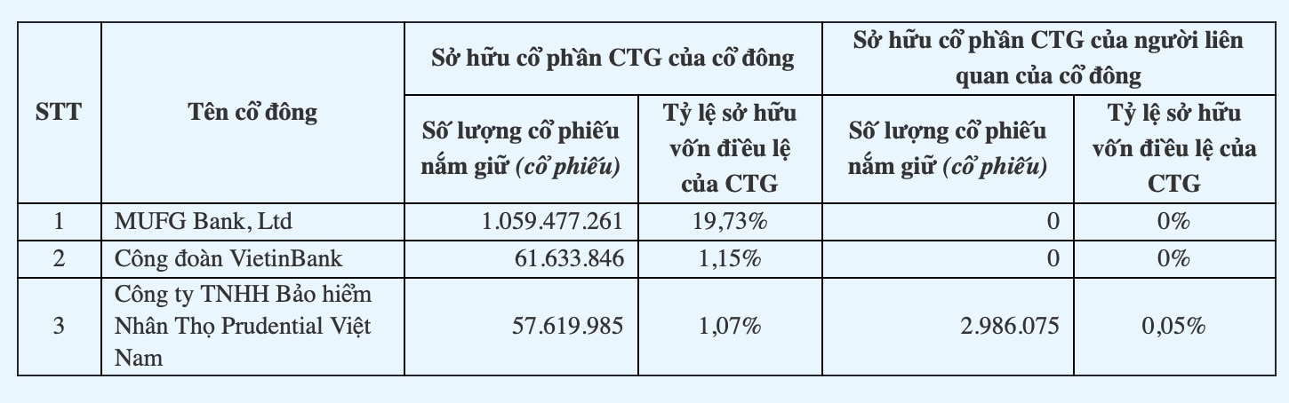 Những cổ đông sở hữu trên 1% vốn tại VietinBank và Vietcombank- Ảnh 1.