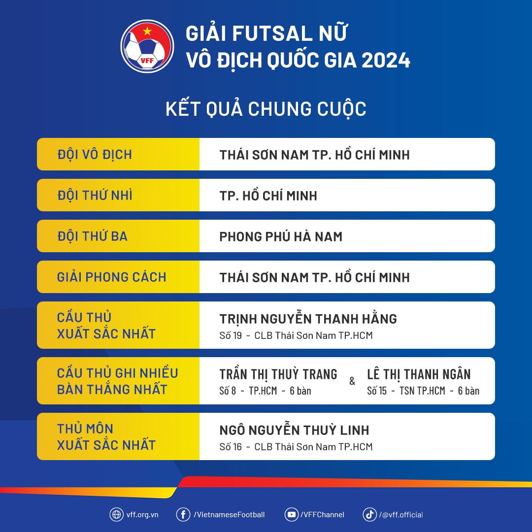 Kết quả giải vô địch futsai nữ quốc gia 2024