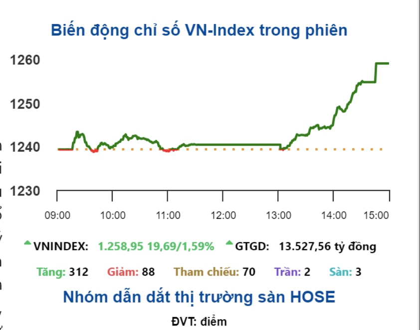 Chứng khoán ngày mai, 18-9: Sau phiên bùng nổ, cổ phiếu có giữ được 