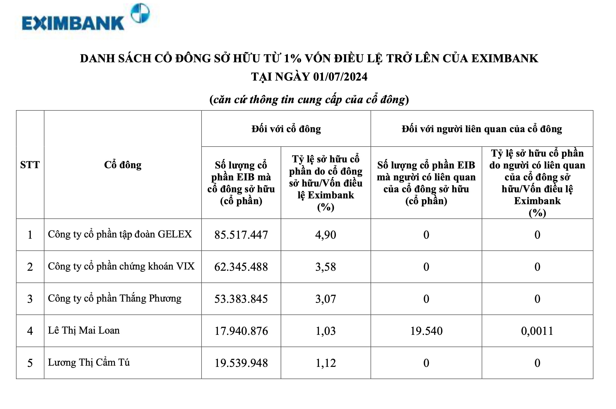 Sự hiện diện của GELEX tại Eximbank- Ảnh 1.