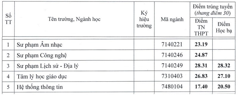 Điểm chuẩn xét tuyển bổ sung Trường Đại học Sư phạm, Đại học Huế năm 2024. 