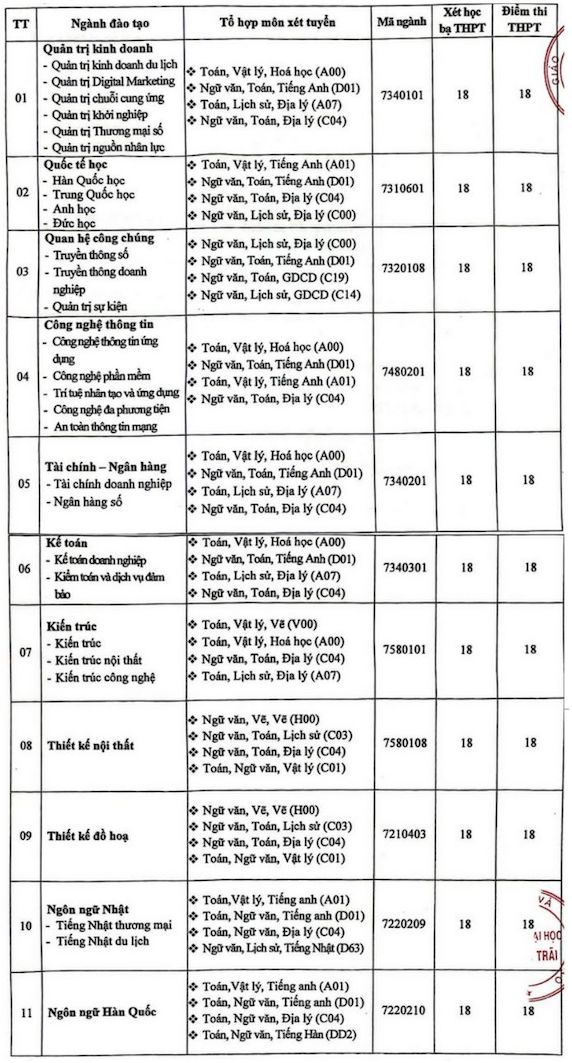 Các ngành đào tạo xét tuyển bổ sung của Trường Đại học Nguyễn Trãi năm 2024. Ảnh: Chụp màn hình