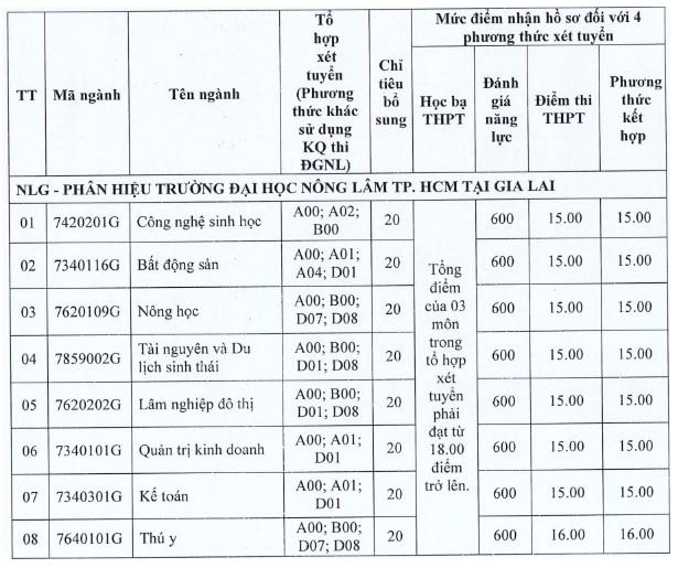 Trường ĐH Nông lâm TP.HCM xét tuyển bổ sung nhiều ngành cho phân hiệu- Ảnh 2.