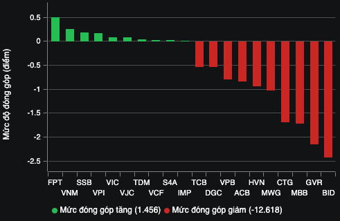 VN-Index cắm đầu giảm gần 23 điểm- Ảnh 3.