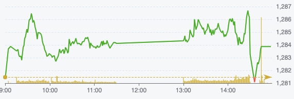 VN-Index gặp khó tại ngưỡng 1.285 điểm trước kỳ nghỉ lễ- Ảnh 1.