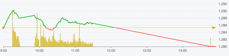 VN-Index tuột mốc 1.290 điểm- Ảnh 1.