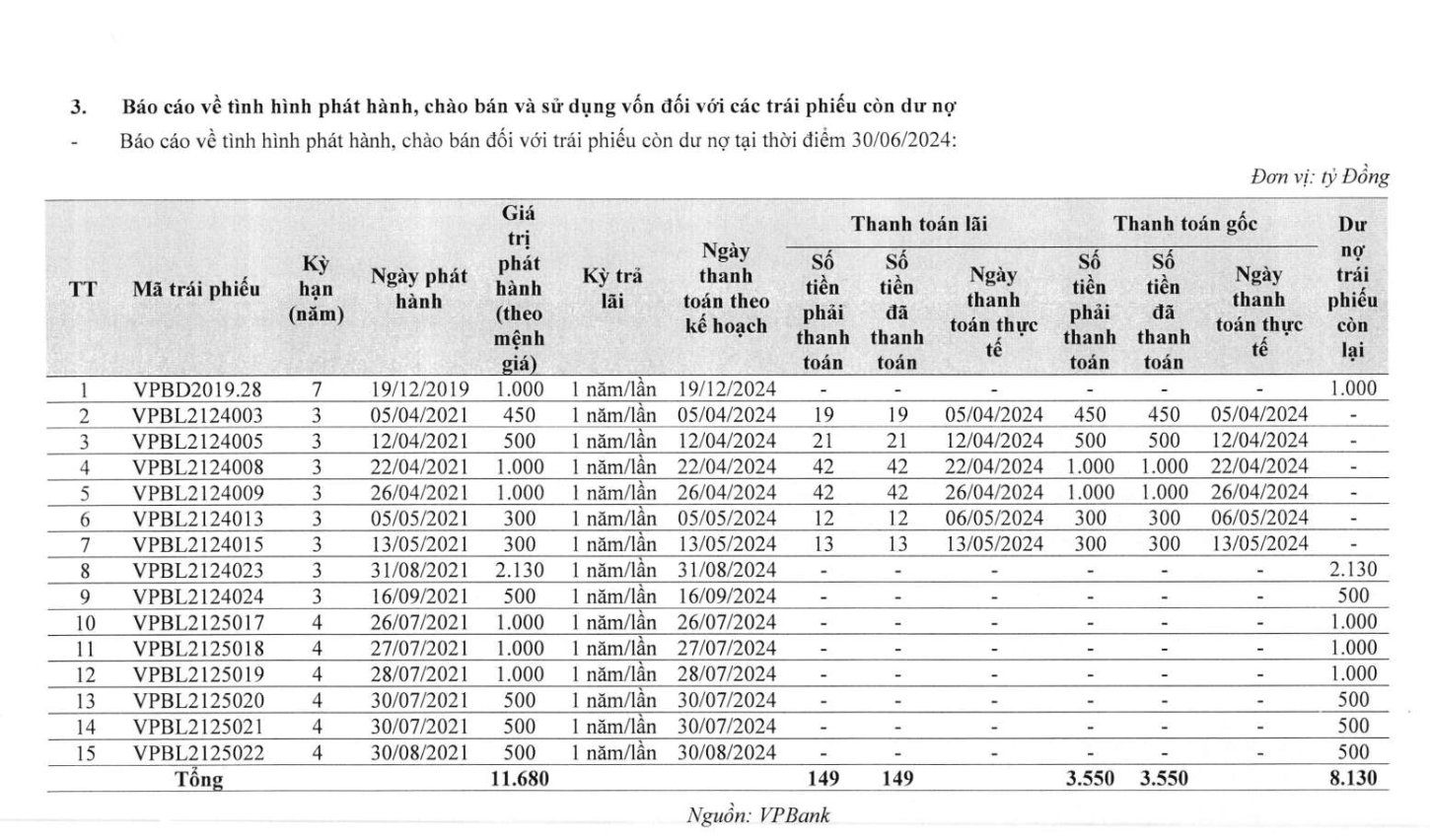 VPBank sắp huy động 4.000 tỷ đồng trái phiếu đợt 1 năm 2024- Ảnh 1.