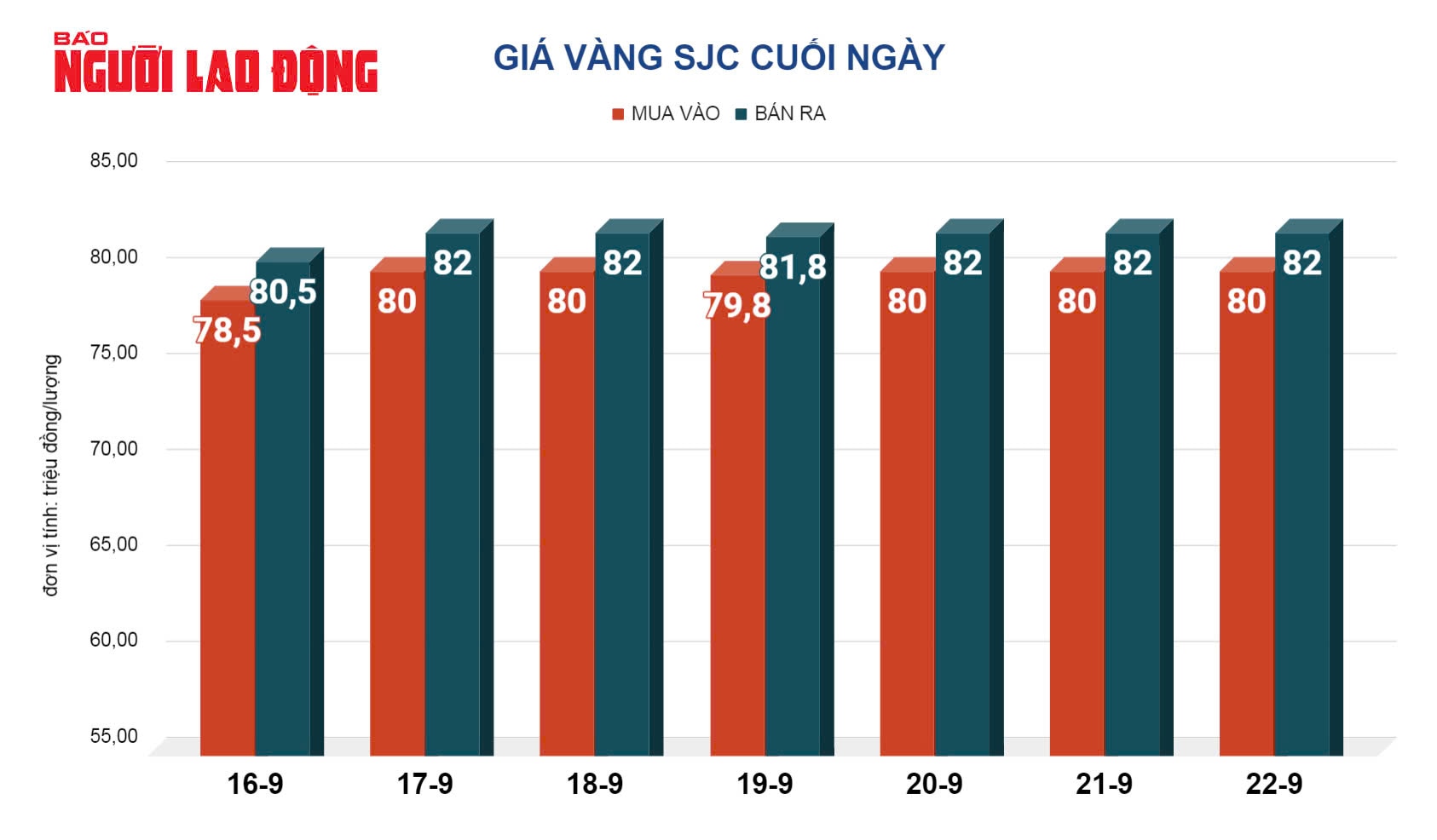 Giá vàng hôm nay 23-9: Vàng nhẫn lập đỉnh mới, vàng miếng SJC cao chót vót- Ảnh 2.