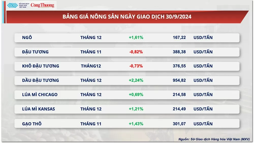 Thị trường hàng hóa hôm nay 1/10: Giá ca cao giảm mạnh, giá ngô khởi sắc sau báo cáo tồn kho