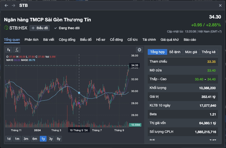 Hé lộ lợi nhuận quý III của các cổ phiếu ngân hàng kéo VN-Index vượt 1.300 điểm- Ảnh 2.