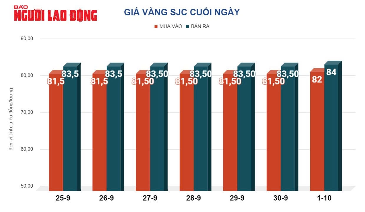 Giá vàng hôm nay, 2-10: Tăng mạnh trở lại- Ảnh 2.