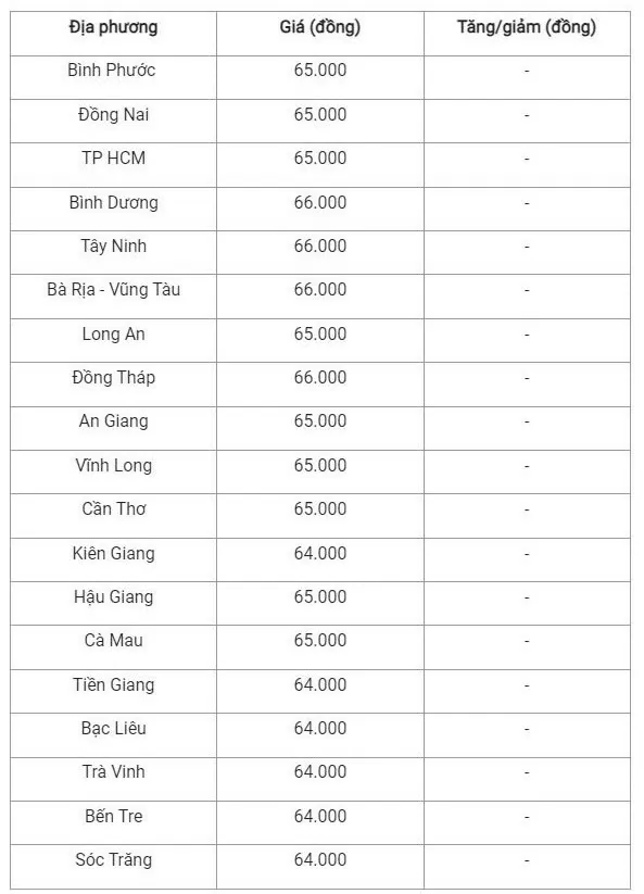 Giá heo hơi hôm nay 2/10/2024: Tiếp tục 'rơi' đồng loạt trên mọi miền cả nước