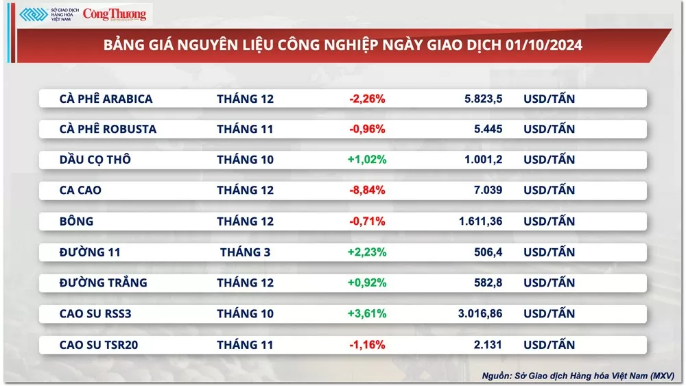 Thị trường hàng hóa hôm nay 2/10: