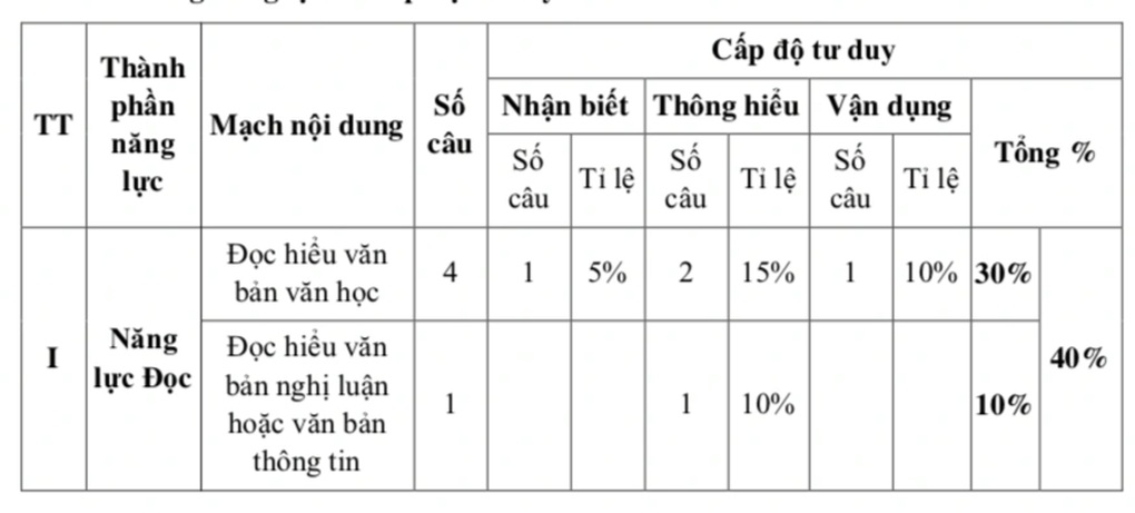 TPHCM công bố cấu trúc đề thi lớp 10 năm 2025 theo chương trình mới - 2