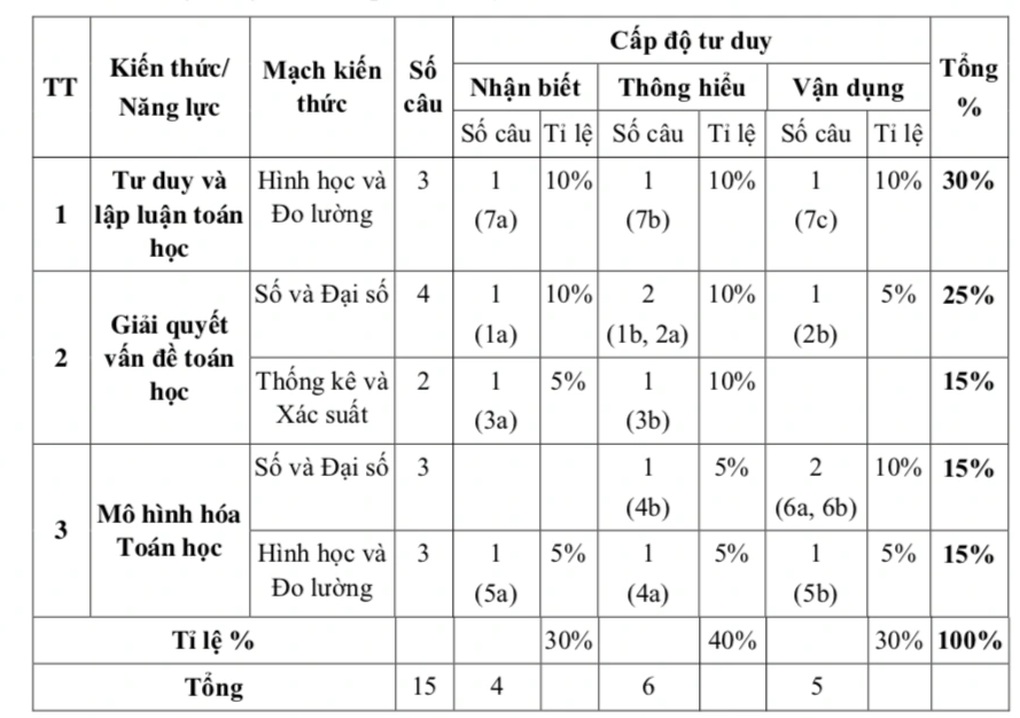 TPHCM công bố cấu trúc đề thi lớp 10 năm 2025 theo chương trình mới - 5