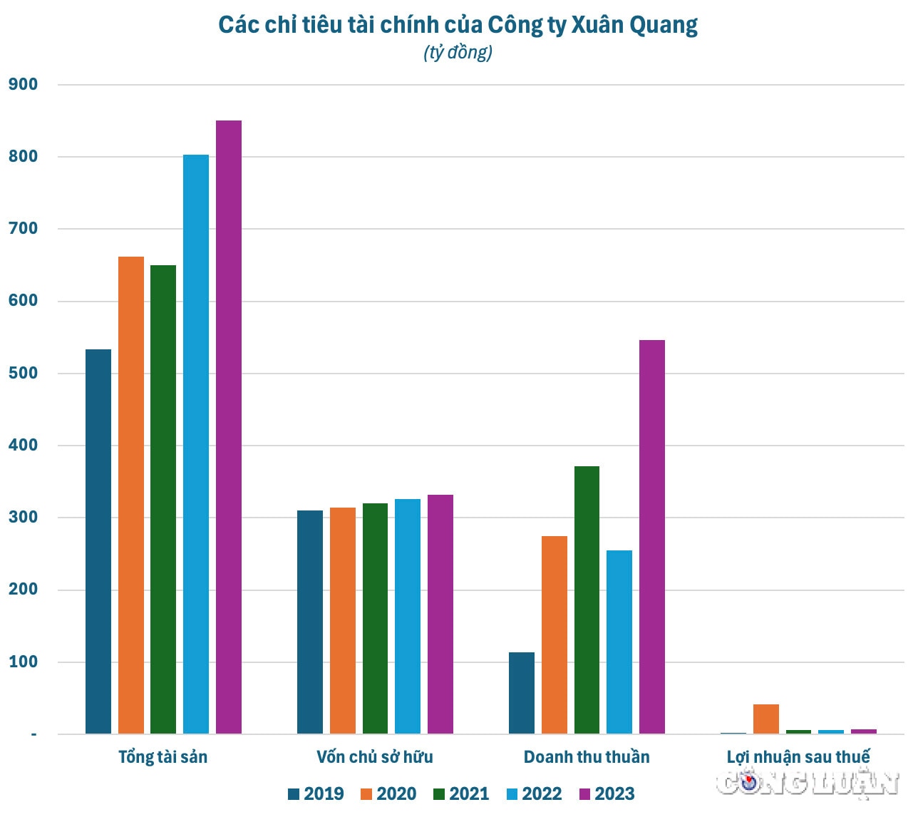 tung lien danh voi tap doan thuan an lien tuc trung hang loat goi thau lon giup doanh thu tang manh nhung loi nhuan cua xay dung xuan quang van mong dinh hinh 5