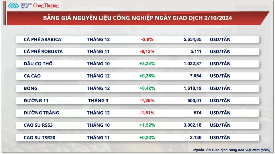 Thị trường hàng hóa hôm nay 3/10: Thị trường kim loại khởi sắc