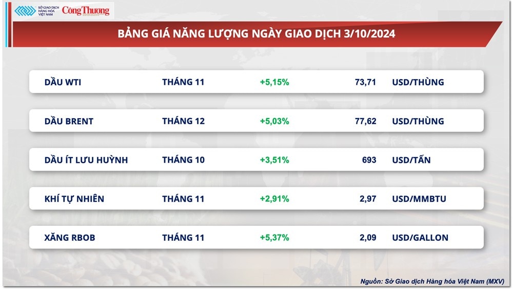 Thị trường hàng hóa hôm nay 4/10: Giá dầu tiếp tục ‘nóng’, giá nông sản đồng loạt giảm